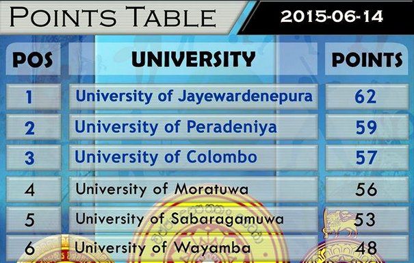 Univesrity games 2015 points top