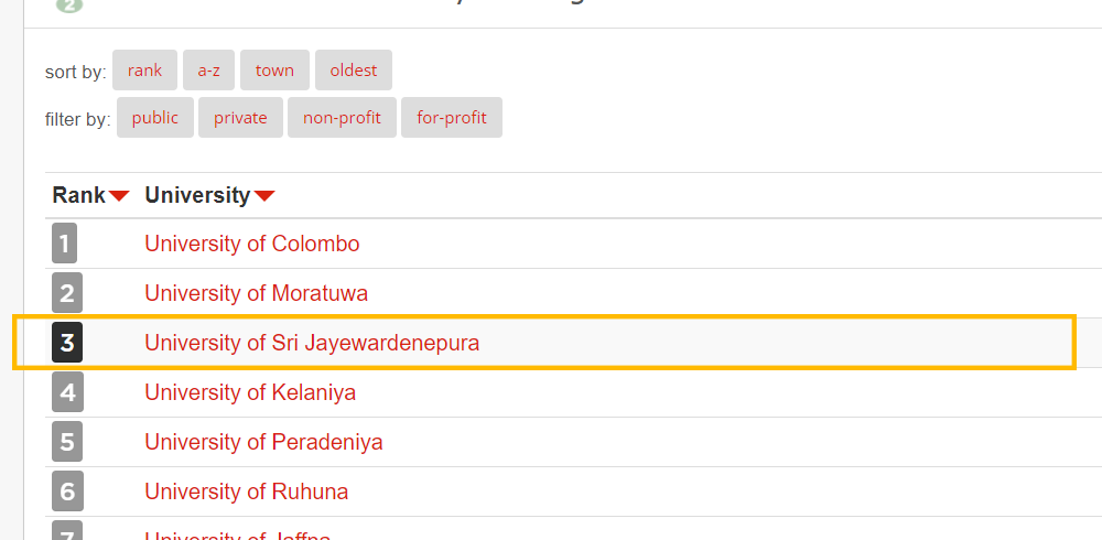 University of Sri Jayewardenepura gains third place in 'Uni Rank's' top ten universities in Sri Lanka for the year 2019.