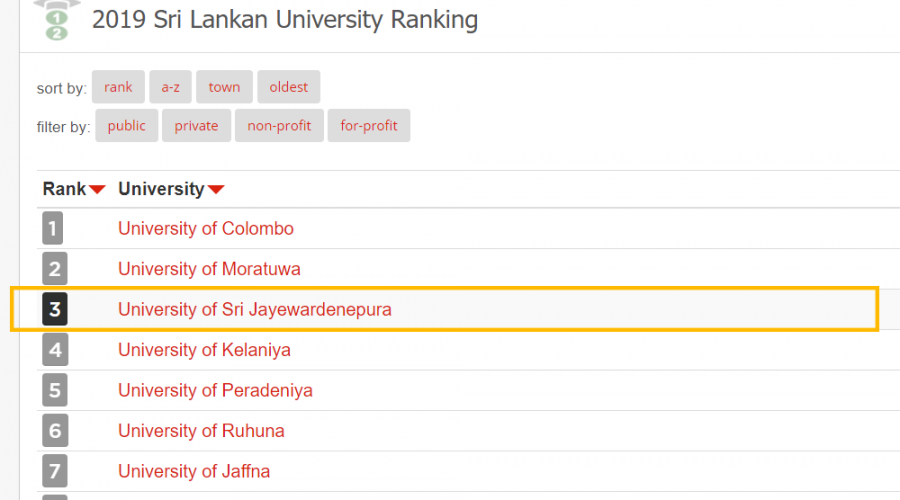 University of Sri Jayewardenepura gains third place in 'Uni Rank's' top ten universities in Sri Lanka for the year 2019.