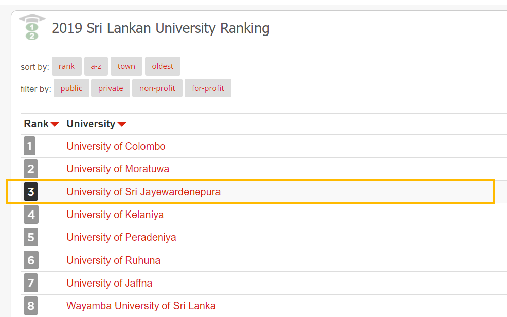 University of Sri Jayewardenepura gains third place in 'Uni Rank's' top ten universities in Sri Lanka for the year 2019.