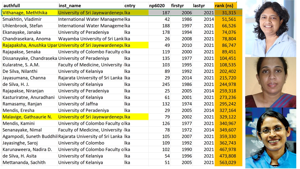 Prof. Meththika, Prof. Neelika and Dr. Anushka ranked among the top 2
