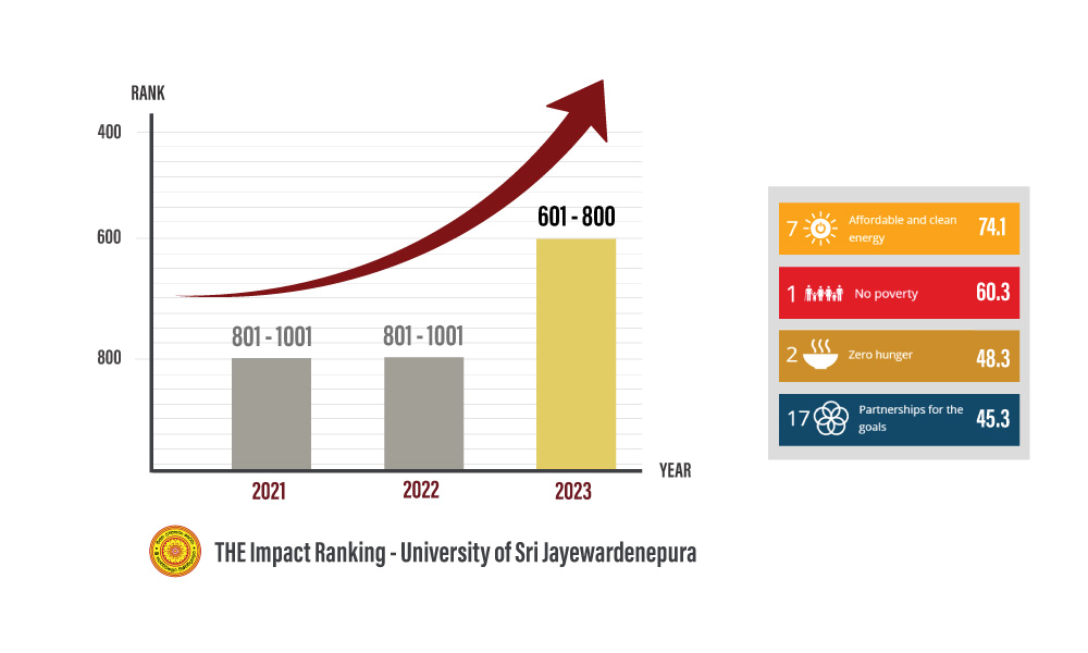 Japura THE Impact Ranking 2023 