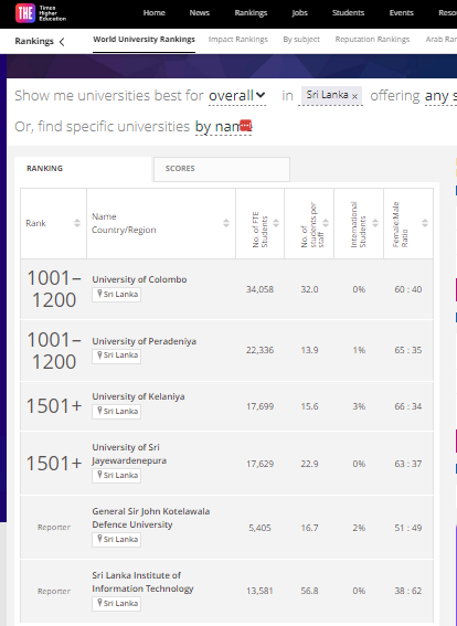 THE Higher Education ranking 2024 relased on 27 Sep 2023